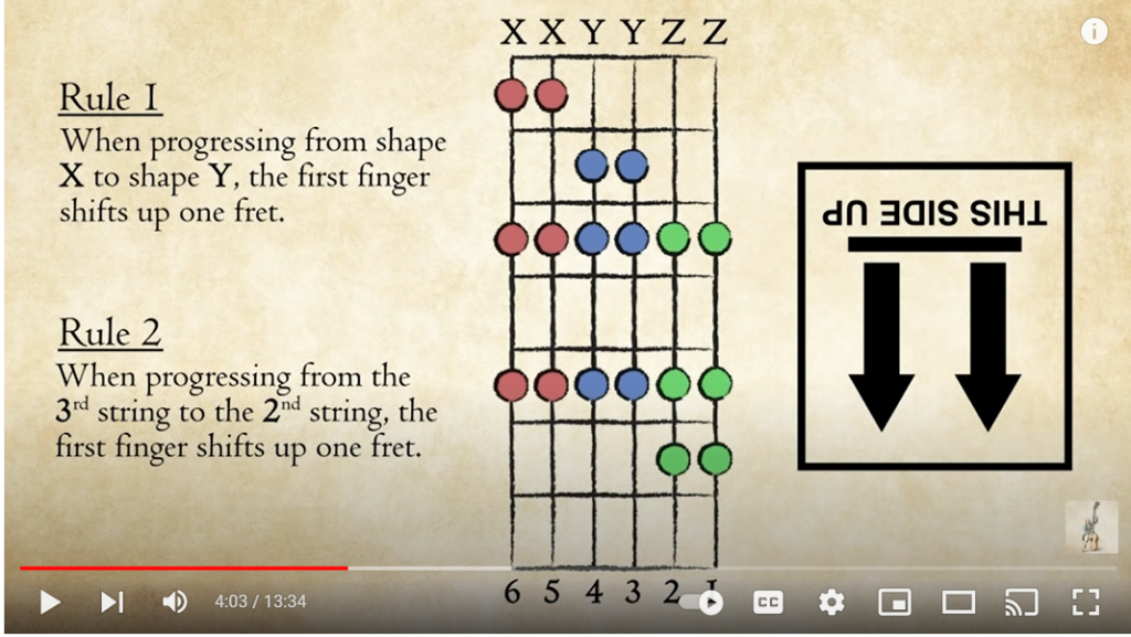 Screenshot of Building Better Guitar Scale Series fretboard figure. 