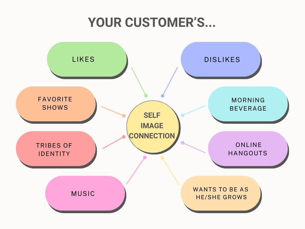Self Image Connection Graphic