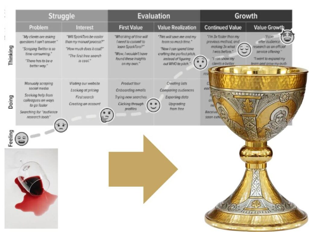 The  Forget The Funnel Marketing System is the Safe Deposit held Holy Grail of Voice of Customer Data